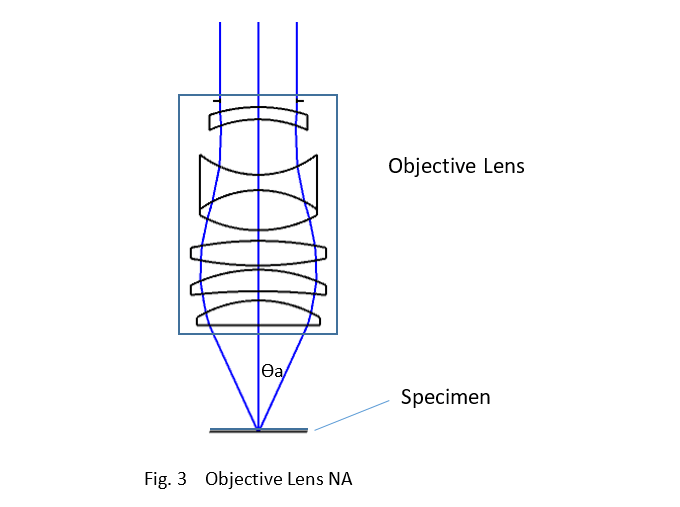 How To Choose A Microscope Objective Or Objective Lens Shanghai Optics